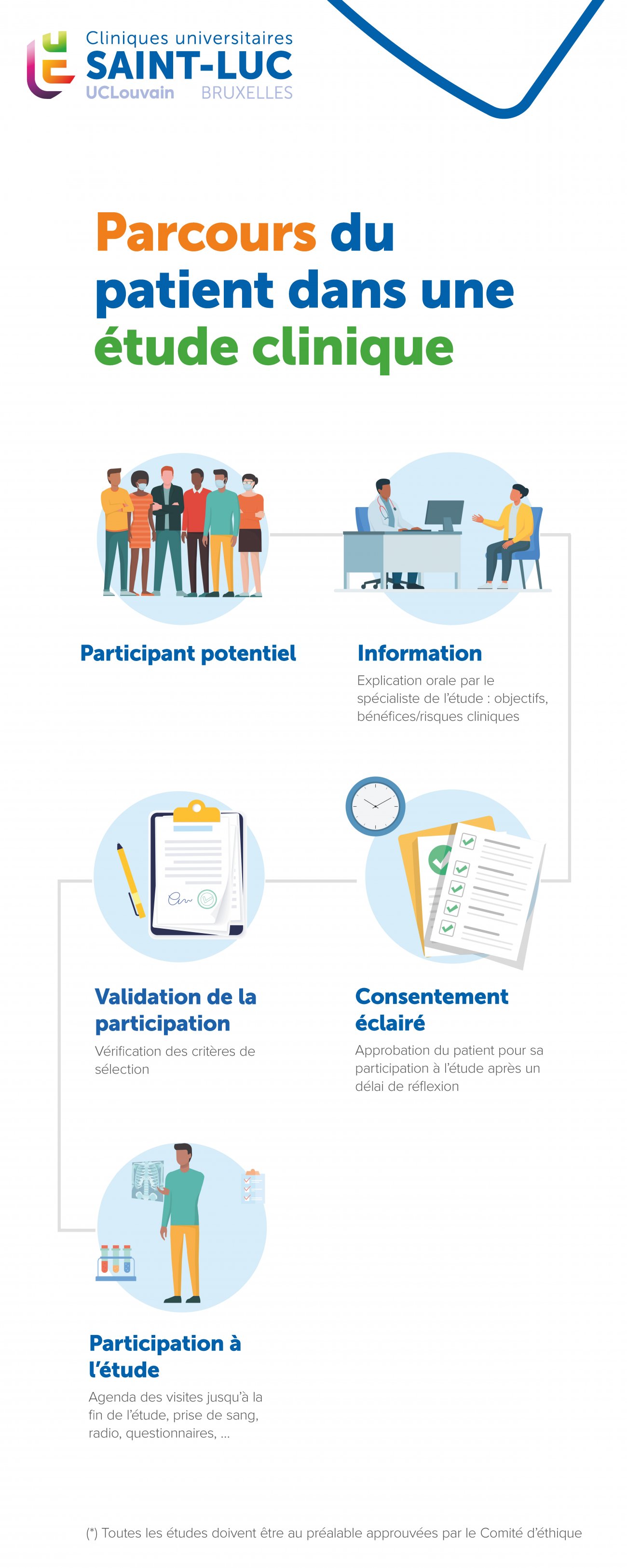 Le parcours d'un patient dans une étude clinique